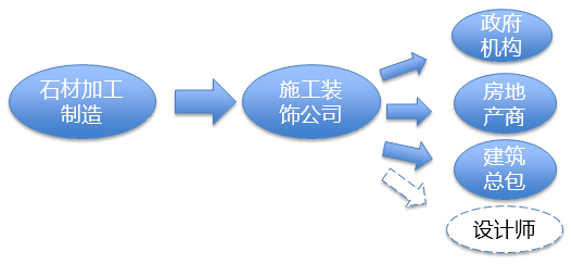 產業鏈渠道（Channel）之公裝.png